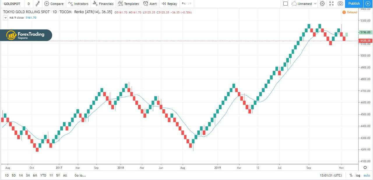 Renko chart at tradingview, Gold spot